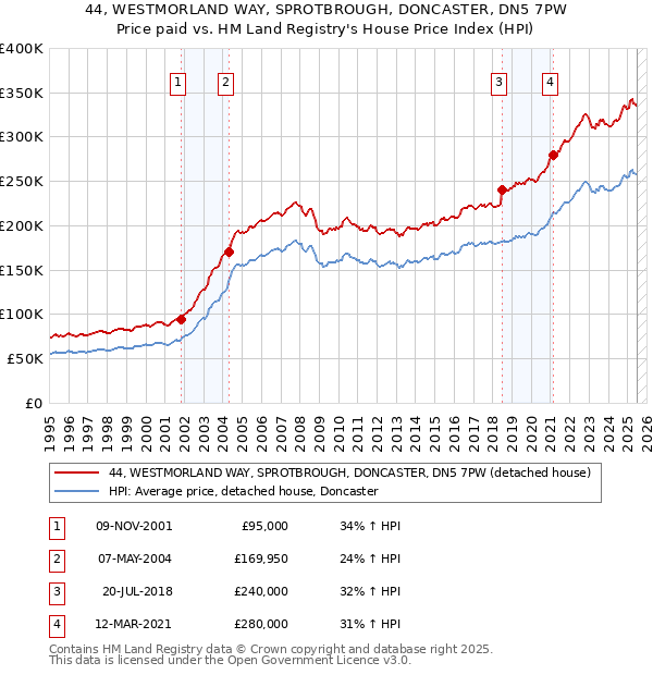 44, WESTMORLAND WAY, SPROTBROUGH, DONCASTER, DN5 7PW: Price paid vs HM Land Registry's House Price Index