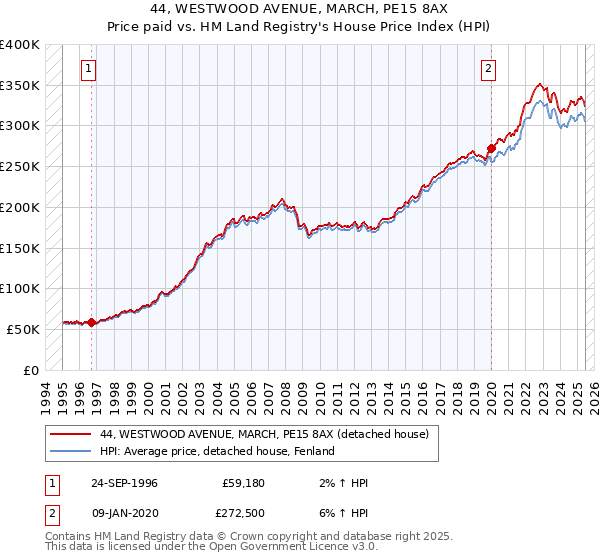 44, WESTWOOD AVENUE, MARCH, PE15 8AX: Price paid vs HM Land Registry's House Price Index