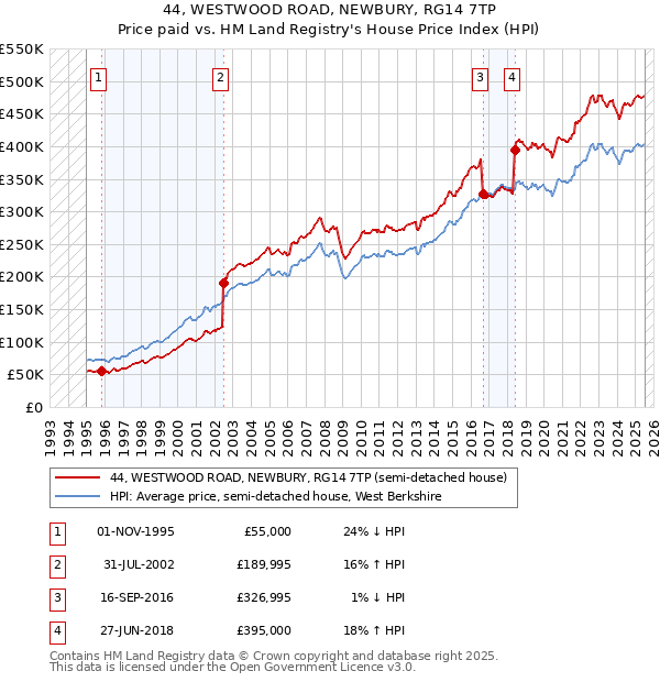 44, WESTWOOD ROAD, NEWBURY, RG14 7TP: Price paid vs HM Land Registry's House Price Index