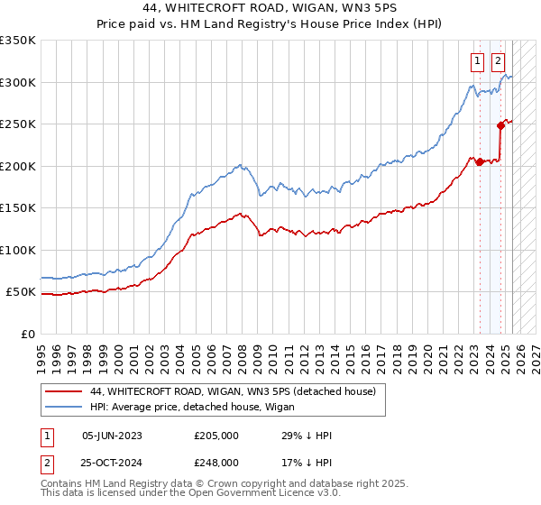 44, WHITECROFT ROAD, WIGAN, WN3 5PS: Price paid vs HM Land Registry's House Price Index