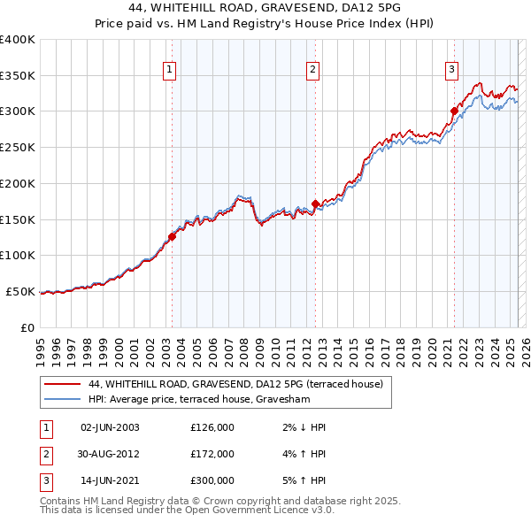 44, WHITEHILL ROAD, GRAVESEND, DA12 5PG: Price paid vs HM Land Registry's House Price Index
