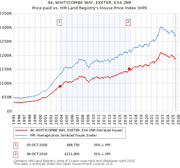 44, WHITYCOMBE WAY, EXETER, EX4 2NR: Price paid vs HM Land Registry's House Price Index