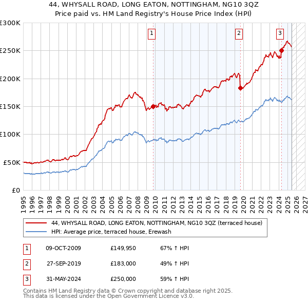 44, WHYSALL ROAD, LONG EATON, NOTTINGHAM, NG10 3QZ: Price paid vs HM Land Registry's House Price Index