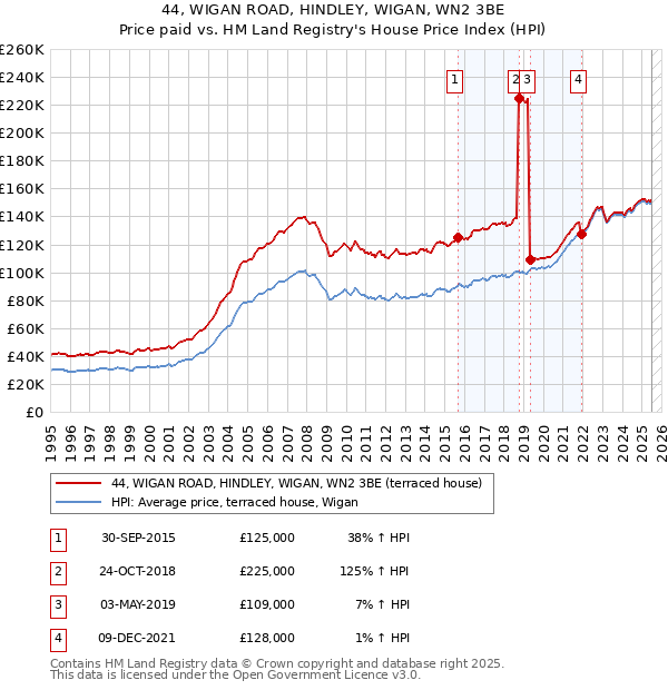 44, WIGAN ROAD, HINDLEY, WIGAN, WN2 3BE: Price paid vs HM Land Registry's House Price Index