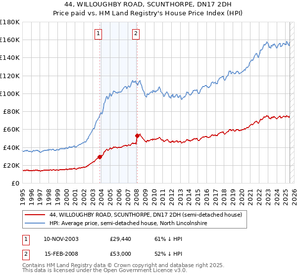 44, WILLOUGHBY ROAD, SCUNTHORPE, DN17 2DH: Price paid vs HM Land Registry's House Price Index