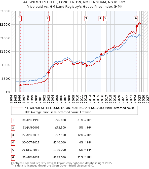 44, WILMOT STREET, LONG EATON, NOTTINGHAM, NG10 3GY: Price paid vs HM Land Registry's House Price Index