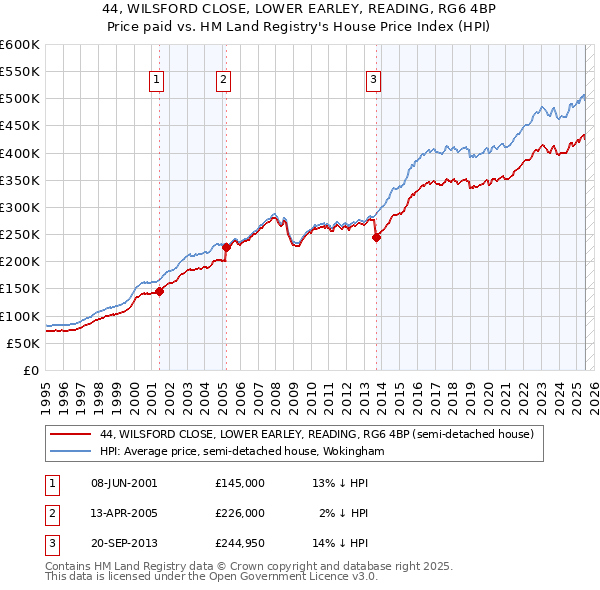 44, WILSFORD CLOSE, LOWER EARLEY, READING, RG6 4BP: Price paid vs HM Land Registry's House Price Index