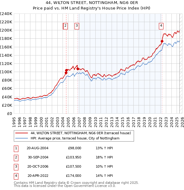 44, WILTON STREET, NOTTINGHAM, NG6 0ER: Price paid vs HM Land Registry's House Price Index