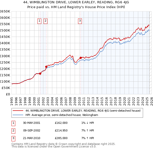 44, WIMBLINGTON DRIVE, LOWER EARLEY, READING, RG6 4JG: Price paid vs HM Land Registry's House Price Index
