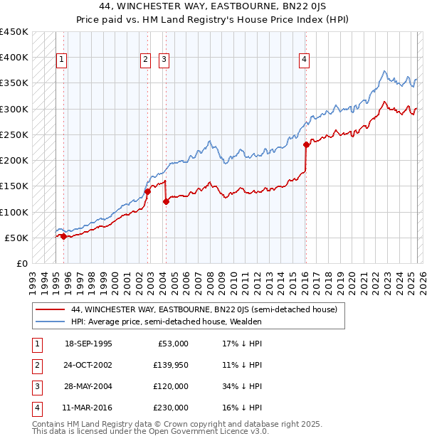 44, WINCHESTER WAY, EASTBOURNE, BN22 0JS: Price paid vs HM Land Registry's House Price Index