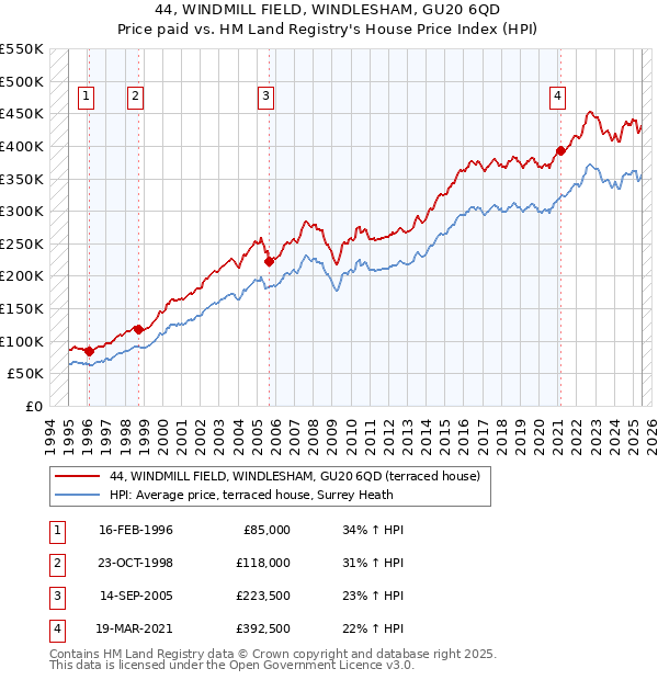 44, WINDMILL FIELD, WINDLESHAM, GU20 6QD: Price paid vs HM Land Registry's House Price Index