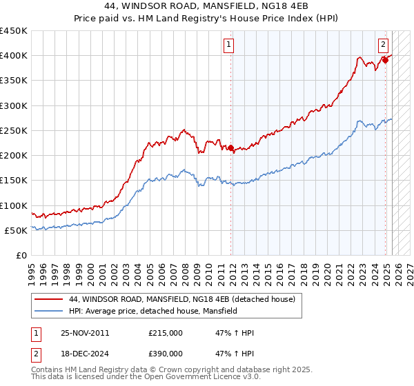 44, WINDSOR ROAD, MANSFIELD, NG18 4EB: Price paid vs HM Land Registry's House Price Index