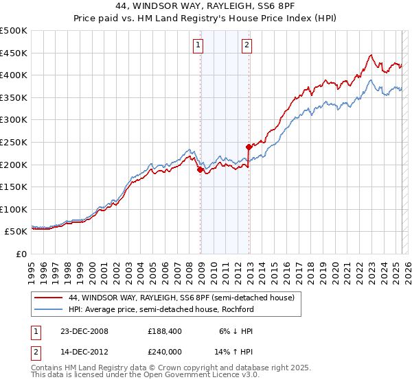 44, WINDSOR WAY, RAYLEIGH, SS6 8PF: Price paid vs HM Land Registry's House Price Index