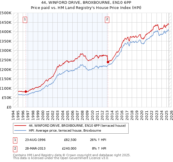 44, WINFORD DRIVE, BROXBOURNE, EN10 6PP: Price paid vs HM Land Registry's House Price Index
