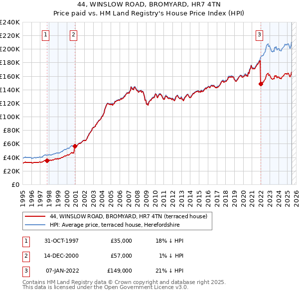 44, WINSLOW ROAD, BROMYARD, HR7 4TN: Price paid vs HM Land Registry's House Price Index
