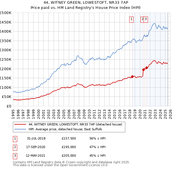 44, WITNEY GREEN, LOWESTOFT, NR33 7AP: Price paid vs HM Land Registry's House Price Index