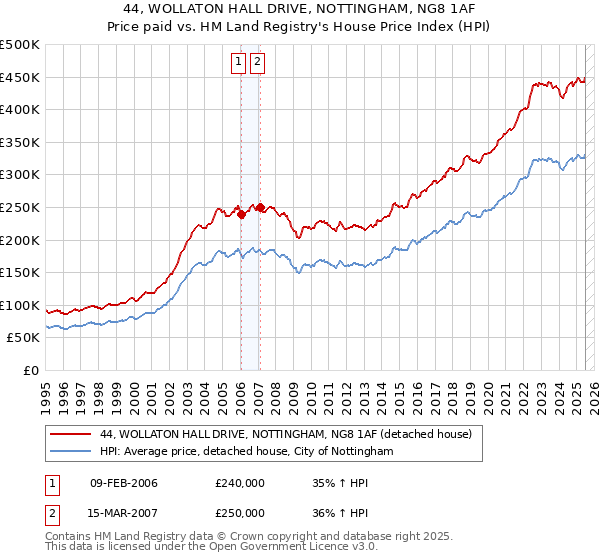 44, WOLLATON HALL DRIVE, NOTTINGHAM, NG8 1AF: Price paid vs HM Land Registry's House Price Index