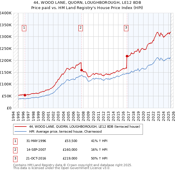 44, WOOD LANE, QUORN, LOUGHBOROUGH, LE12 8DB: Price paid vs HM Land Registry's House Price Index