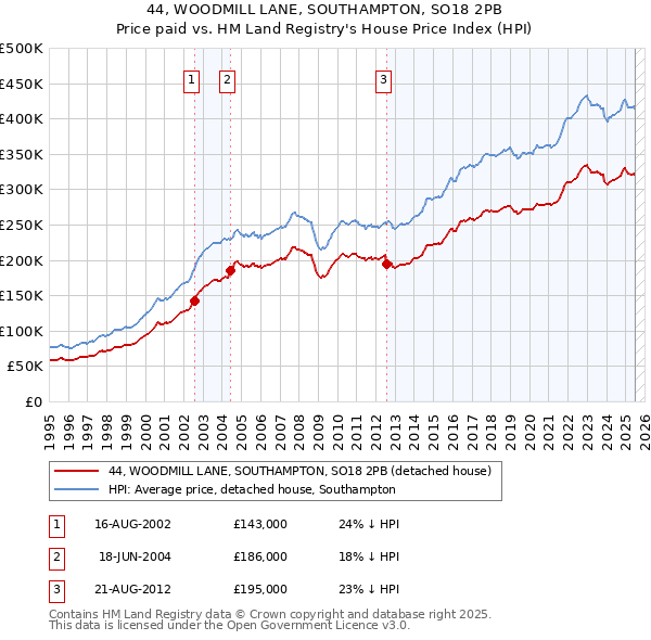 44, WOODMILL LANE, SOUTHAMPTON, SO18 2PB: Price paid vs HM Land Registry's House Price Index