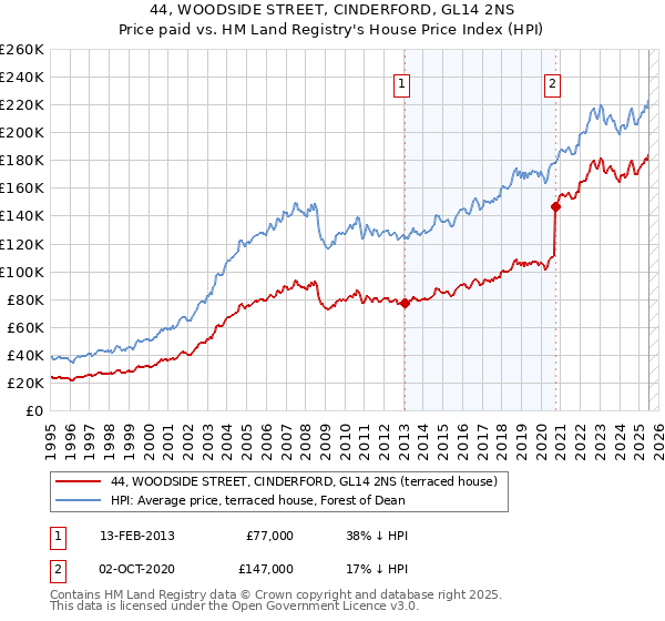 44, WOODSIDE STREET, CINDERFORD, GL14 2NS: Price paid vs HM Land Registry's House Price Index
