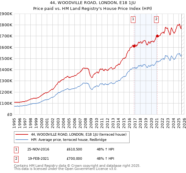 44, WOODVILLE ROAD, LONDON, E18 1JU: Price paid vs HM Land Registry's House Price Index