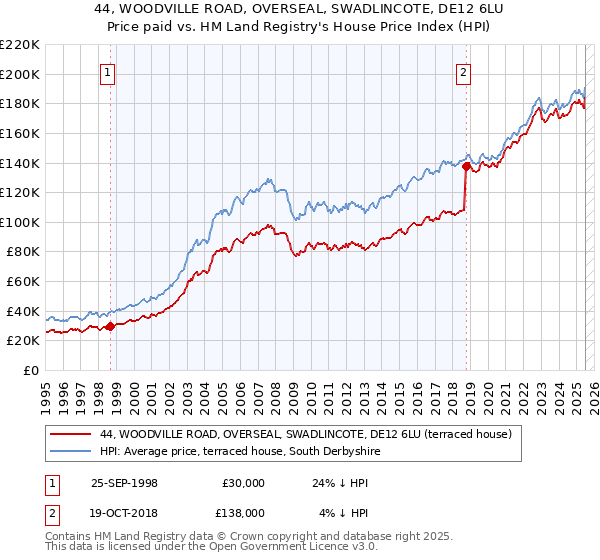 44, WOODVILLE ROAD, OVERSEAL, SWADLINCOTE, DE12 6LU: Price paid vs HM Land Registry's House Price Index