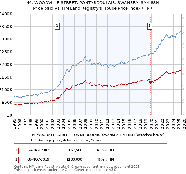 44, WOODVILLE STREET, PONTARDDULAIS, SWANSEA, SA4 8SH: Price paid vs HM Land Registry's House Price Index
