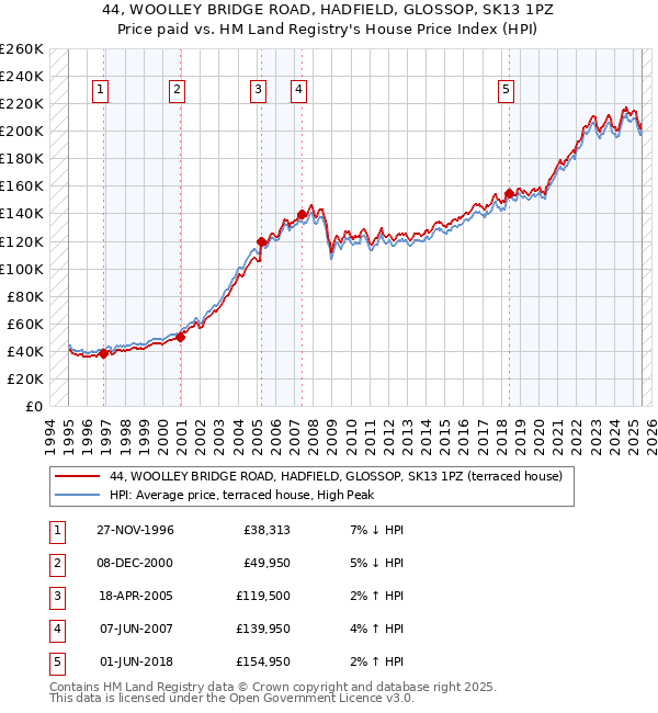 44, WOOLLEY BRIDGE ROAD, HADFIELD, GLOSSOP, SK13 1PZ: Price paid vs HM Land Registry's House Price Index
