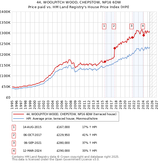 44, WOOLPITCH WOOD, CHEPSTOW, NP16 6DW: Price paid vs HM Land Registry's House Price Index