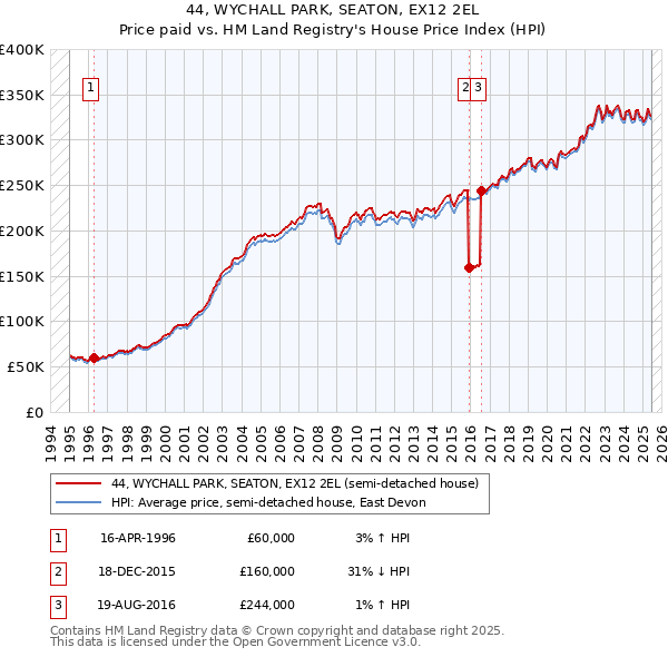 44, WYCHALL PARK, SEATON, EX12 2EL: Price paid vs HM Land Registry's House Price Index