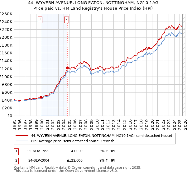 44, WYVERN AVENUE, LONG EATON, NOTTINGHAM, NG10 1AG: Price paid vs HM Land Registry's House Price Index