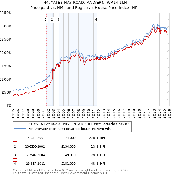 44, YATES HAY ROAD, MALVERN, WR14 1LH: Price paid vs HM Land Registry's House Price Index