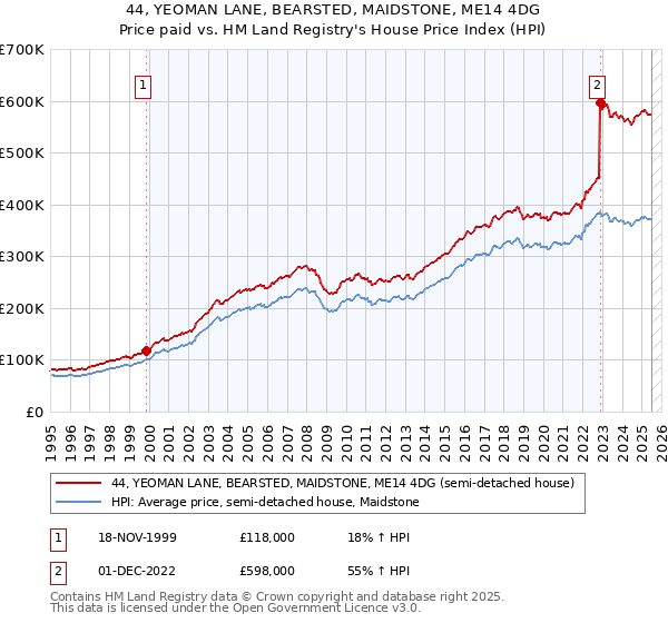 44, YEOMAN LANE, BEARSTED, MAIDSTONE, ME14 4DG: Price paid vs HM Land Registry's House Price Index