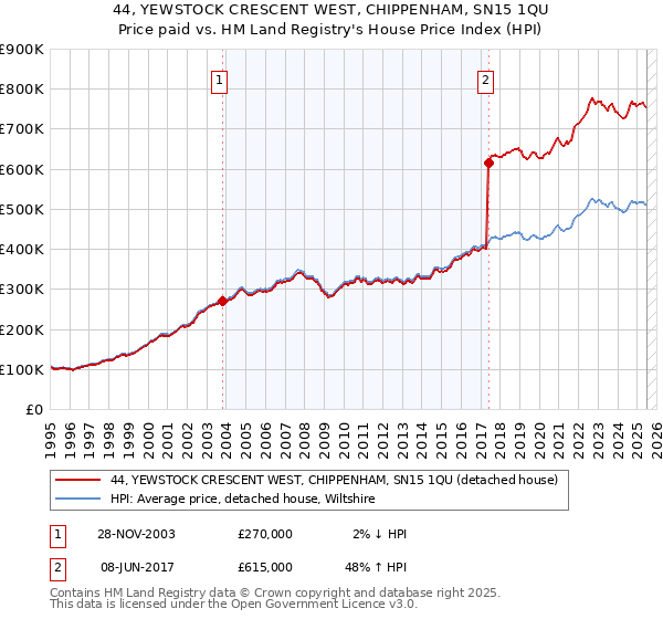 44, YEWSTOCK CRESCENT WEST, CHIPPENHAM, SN15 1QU: Price paid vs HM Land Registry's House Price Index