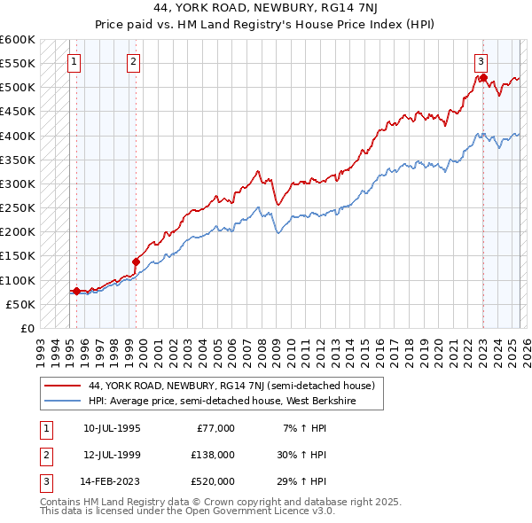44, YORK ROAD, NEWBURY, RG14 7NJ: Price paid vs HM Land Registry's House Price Index