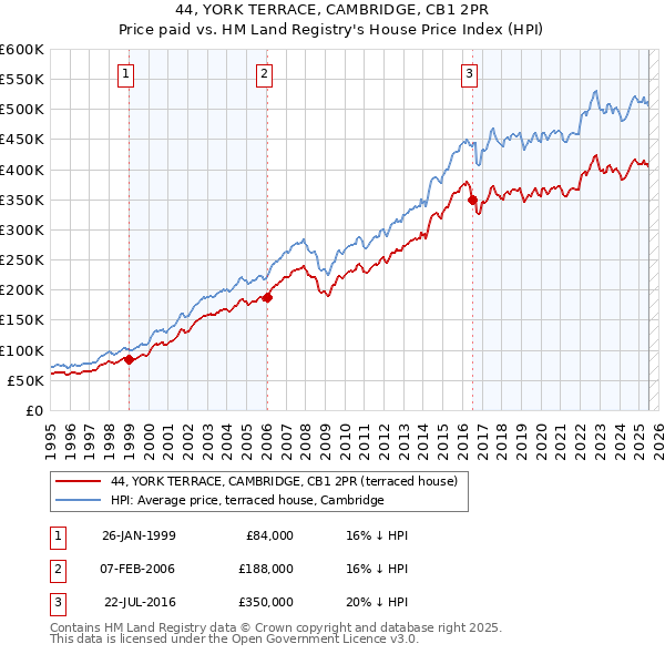 44, YORK TERRACE, CAMBRIDGE, CB1 2PR: Price paid vs HM Land Registry's House Price Index