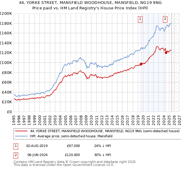 44, YORKE STREET, MANSFIELD WOODHOUSE, MANSFIELD, NG19 9NG: Price paid vs HM Land Registry's House Price Index