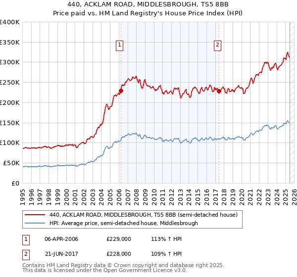 440, ACKLAM ROAD, MIDDLESBROUGH, TS5 8BB: Price paid vs HM Land Registry's House Price Index