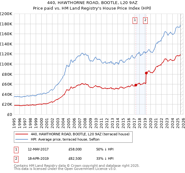 440, HAWTHORNE ROAD, BOOTLE, L20 9AZ: Price paid vs HM Land Registry's House Price Index