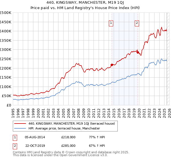 440, KINGSWAY, MANCHESTER, M19 1QJ: Price paid vs HM Land Registry's House Price Index