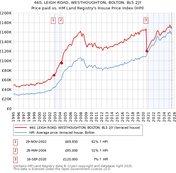440, LEIGH ROAD, WESTHOUGHTON, BOLTON, BL5 2JY: Price paid vs HM Land Registry's House Price Index