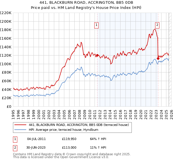 441, BLACKBURN ROAD, ACCRINGTON, BB5 0DB: Price paid vs HM Land Registry's House Price Index