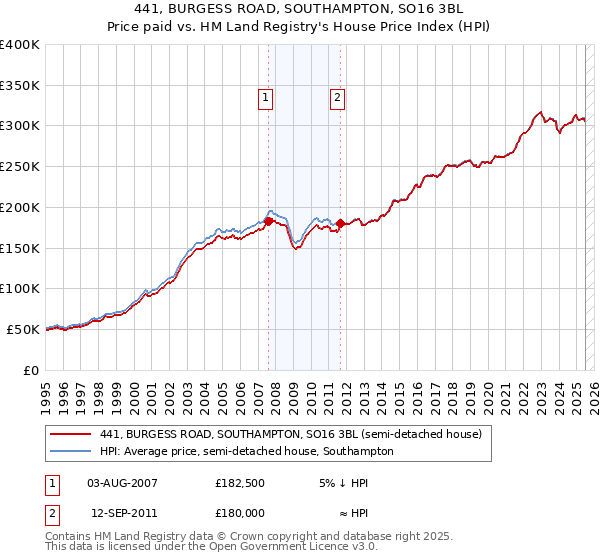 441, BURGESS ROAD, SOUTHAMPTON, SO16 3BL: Price paid vs HM Land Registry's House Price Index