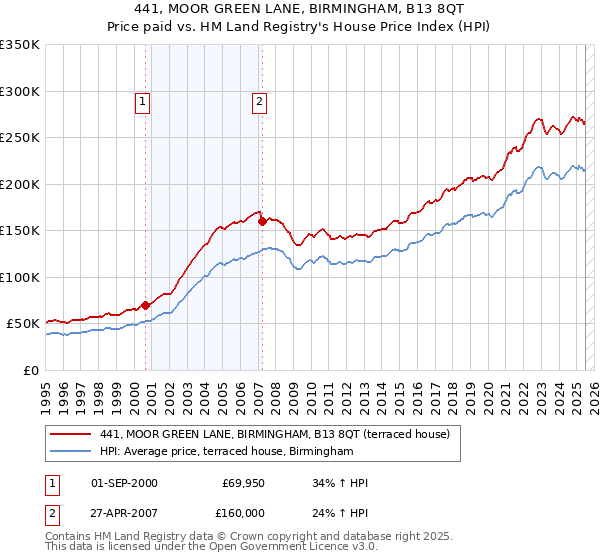 441, MOOR GREEN LANE, BIRMINGHAM, B13 8QT: Price paid vs HM Land Registry's House Price Index