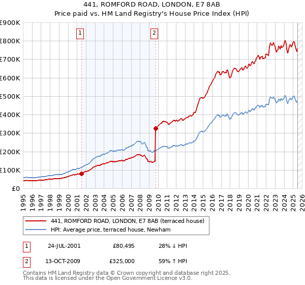 441, ROMFORD ROAD, LONDON, E7 8AB: Price paid vs HM Land Registry's House Price Index