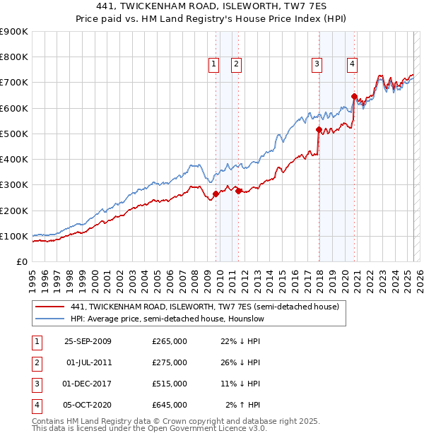 441, TWICKENHAM ROAD, ISLEWORTH, TW7 7ES: Price paid vs HM Land Registry's House Price Index
