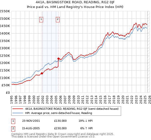 441A, BASINGSTOKE ROAD, READING, RG2 0JF: Price paid vs HM Land Registry's House Price Index