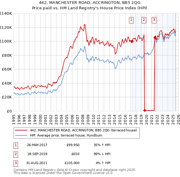 442, MANCHESTER ROAD, ACCRINGTON, BB5 2QG: Price paid vs HM Land Registry's House Price Index