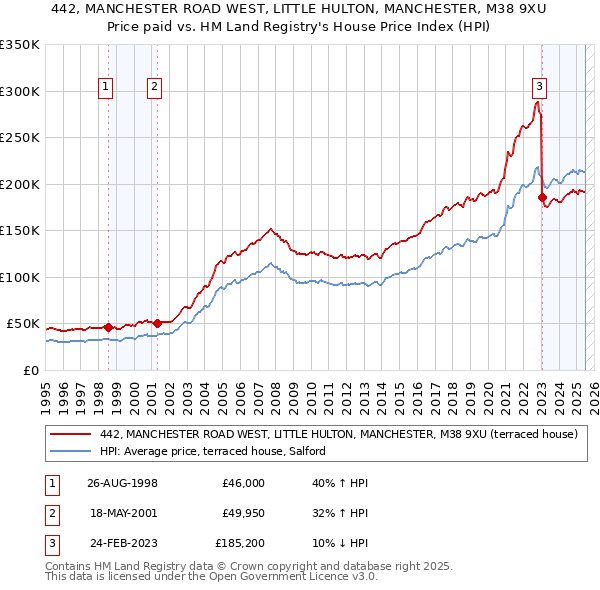 442, MANCHESTER ROAD WEST, LITTLE HULTON, MANCHESTER, M38 9XU: Price paid vs HM Land Registry's House Price Index