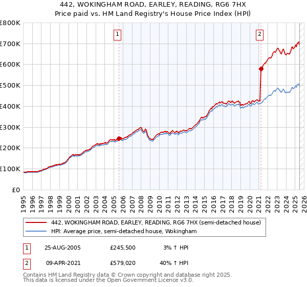442, WOKINGHAM ROAD, EARLEY, READING, RG6 7HX: Price paid vs HM Land Registry's House Price Index
